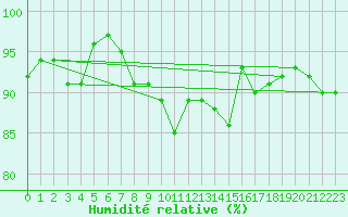Courbe de l'humidit relative pour Kleiner Feldberg / Taunus