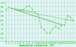Courbe de l'humidit relative pour Saint-Brieuc (22)