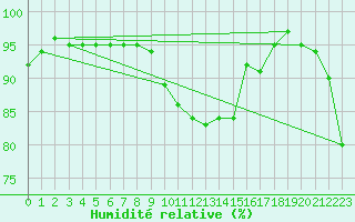 Courbe de l'humidit relative pour Paray-le-Monial - St-Yan (71)