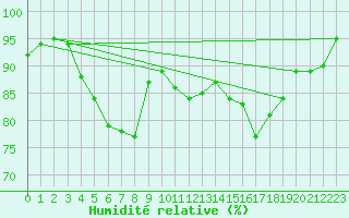 Courbe de l'humidit relative pour Cap Gris-Nez (62)