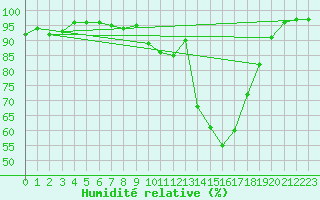 Courbe de l'humidit relative pour Luxeuil (70)