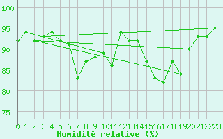 Courbe de l'humidit relative pour Bergerac (24)