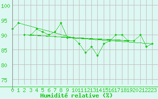 Courbe de l'humidit relative pour Sermange-Erzange (57)