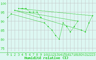 Courbe de l'humidit relative pour Baltasound