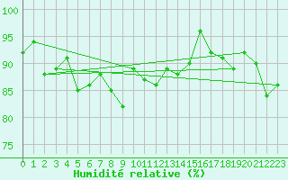 Courbe de l'humidit relative pour Torsvag Fyr