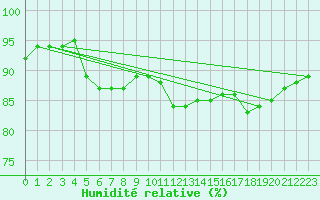 Courbe de l'humidit relative pour Nyrud