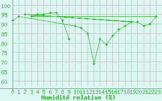 Courbe de l'humidit relative pour Robbia