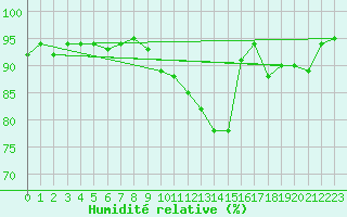 Courbe de l'humidit relative pour Bruxelles (Be)