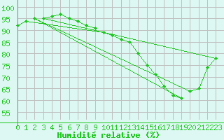 Courbe de l'humidit relative pour Sars-et-Rosires (59)