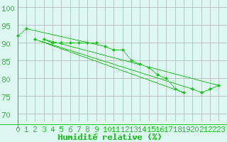 Courbe de l'humidit relative pour Lagny-sur-Marne (77)