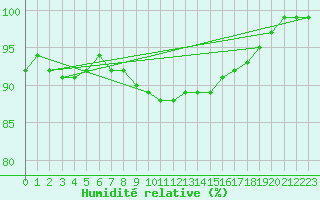 Courbe de l'humidit relative pour Luedge-Paenbruch