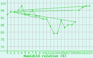 Courbe de l'humidit relative pour La Souterraine (23)
