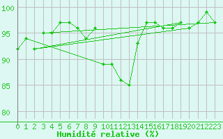 Courbe de l'humidit relative pour Saint Gallen