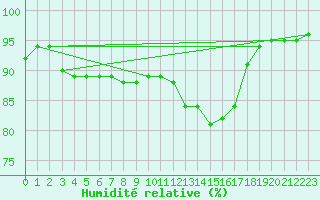 Courbe de l'humidit relative pour Sarzeau (56)