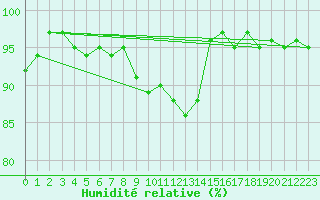Courbe de l'humidit relative pour Connerr (72)