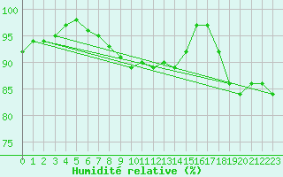 Courbe de l'humidit relative pour Neuchatel (Sw)