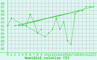 Courbe de l'humidit relative pour Aultbea