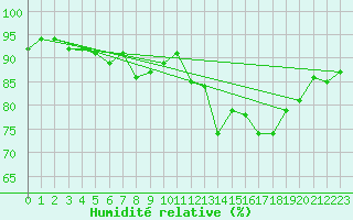 Courbe de l'humidit relative pour Cambrai / Epinoy (62)