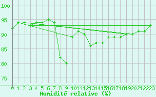 Courbe de l'humidit relative pour Rimbach-Prs-Masevaux (68)