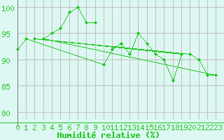 Courbe de l'humidit relative pour Deuselbach