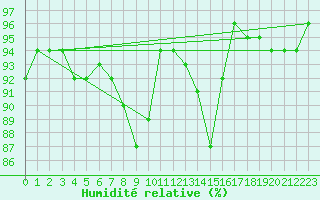 Courbe de l'humidit relative pour Soltau