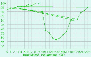 Courbe de l'humidit relative pour Glasgow (UK)