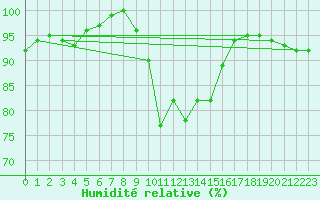 Courbe de l'humidit relative pour Soria (Esp)