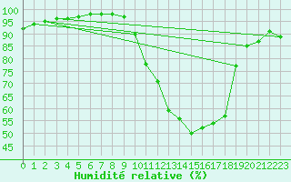 Courbe de l'humidit relative pour Pershore
