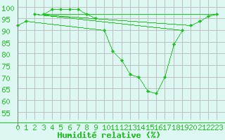 Courbe de l'humidit relative pour Avord (18)
