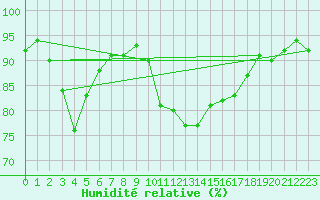 Courbe de l'humidit relative pour Treize-Vents (85)