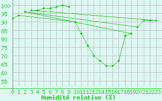 Courbe de l'humidit relative pour Saint-Quentin (02)