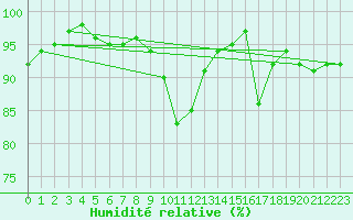 Courbe de l'humidit relative pour Hameenlinna Katinen