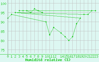 Courbe de l'humidit relative pour Indaial