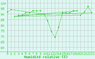 Courbe de l'humidit relative pour Valleroy (54)
