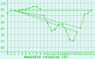 Courbe de l'humidit relative pour Gros-Rderching (57)