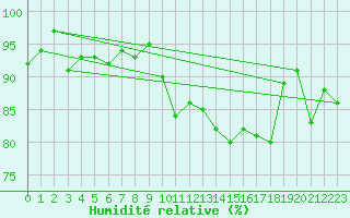 Courbe de l'humidit relative pour Metzingen