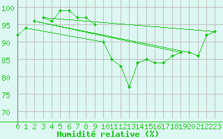 Courbe de l'humidit relative pour Topcliffe Royal Air Force Base