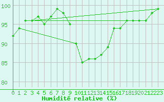 Courbe de l'humidit relative pour Thomery (77)