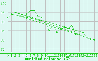 Courbe de l'humidit relative pour Evreux (27)