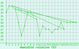 Courbe de l'humidit relative pour Engins (38)