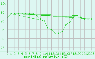 Courbe de l'humidit relative pour Ranshofen