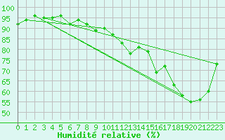 Courbe de l'humidit relative pour Luch-Pring (72)
