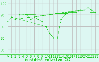 Courbe de l'humidit relative pour Malaa-Braennan
