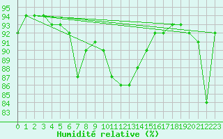 Courbe de l'humidit relative pour Fet I Eidfjord