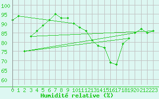 Courbe de l'humidit relative pour Tauxigny (37)