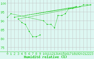 Courbe de l'humidit relative pour Edinburgh (UK)