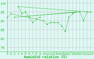 Courbe de l'humidit relative pour Wattisham