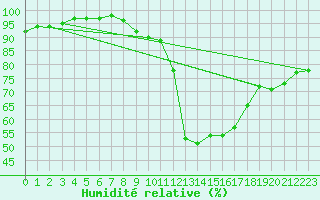 Courbe de l'humidit relative pour St. Radegund