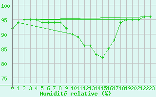 Courbe de l'humidit relative pour Laval-sur-Vologne (88)