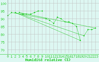 Courbe de l'humidit relative pour Caix (80)